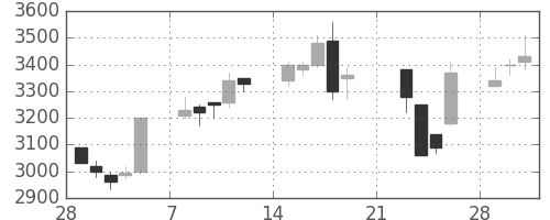 トヨタの日足チャート(1999年3月)
