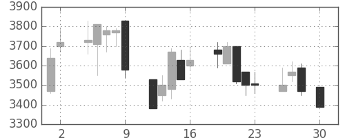 トヨタの日足チャート(1999年4月)