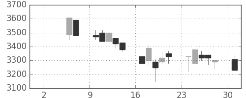 トヨタの日足チャート(1999年5月)