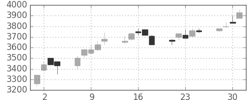 トヨタの日足チャート(1999年6月)