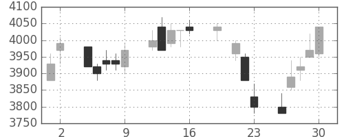 トヨタの日足チャート(1999年7月)