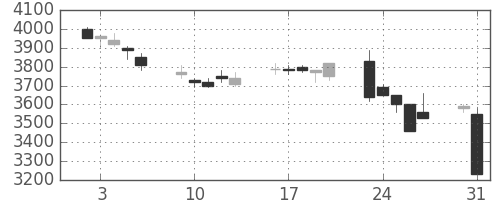 トヨタの日足チャート(1999年8月)