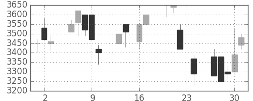 トヨタの日足チャート(1999年9月)