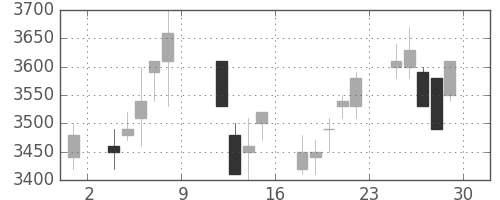 トヨタの日足チャート(1999年10月)