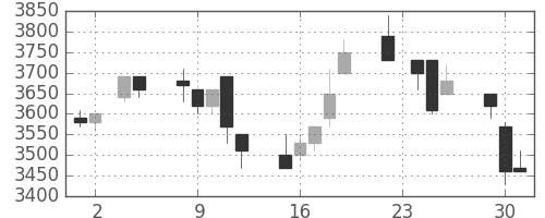 トヨタの日足チャート(1999年11月)