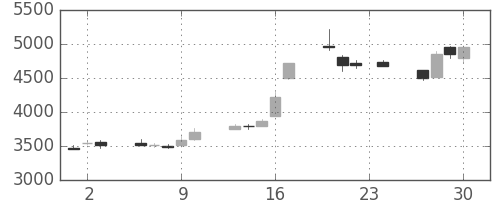 トヨタの日足チャート(1999年12月)