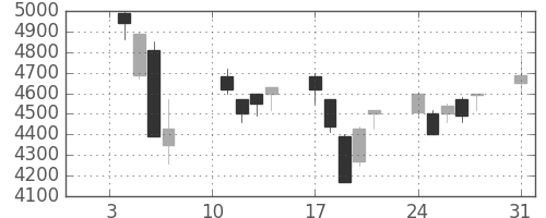 トヨタの日足チャート(2000年1月)