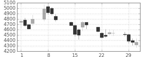 トヨタの日足チャート(2000年2月)