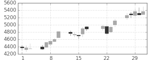 トヨタの日足チャート(2000年3月)