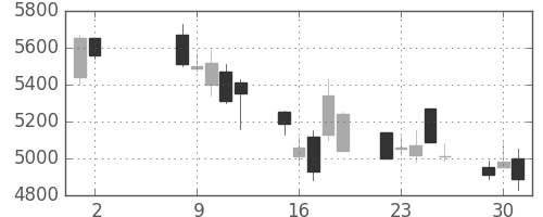 トヨタの日足チャート(2000年5月)