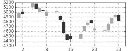 トヨタの日足チャート(2000年6月)