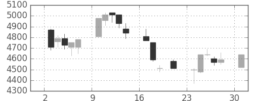 トヨタの日足チャート(2000年7月)
