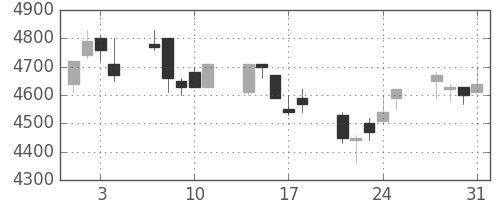 トヨタの日足チャート(2000年8月)