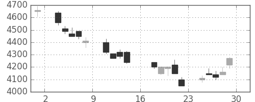 トヨタの日足チャート(2000年9月)