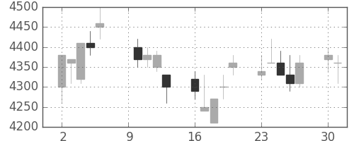トヨタの日足チャート(2000年10月)