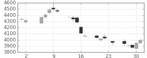 トヨタの日足チャート(2000年11月)