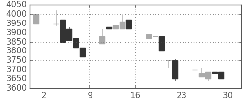 トヨタの日足チャート(2000年12月)