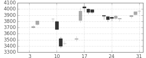 トヨタの日足チャート(2001年1月)