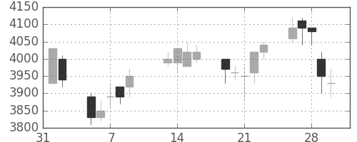 トヨタの日足チャート(2001年2月)