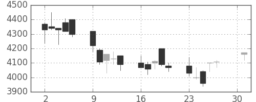トヨタの日足チャート(2001年4月)