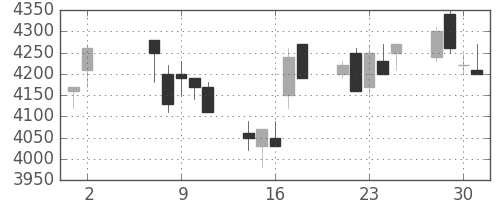 トヨタの日足チャート(2001年5月)