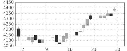 トヨタの日足チャート(2001年6月)