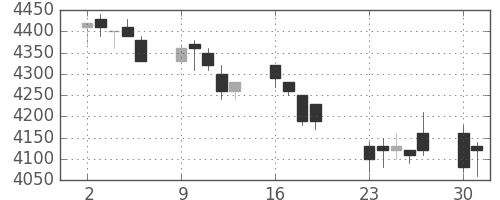 トヨタの日足チャート(2001年7月)