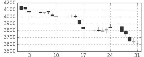 トヨタの日足チャート(2001年8月)