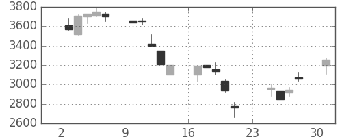トヨタの日足チャート(2001年9月)