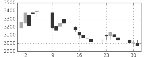 トヨタの日足チャート(2001年10月)