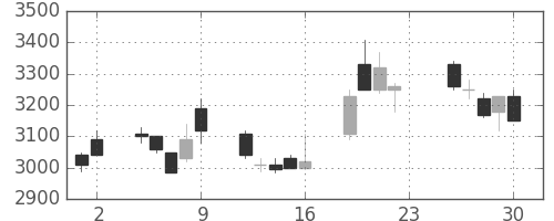 トヨタの日足チャート(2001年11月)