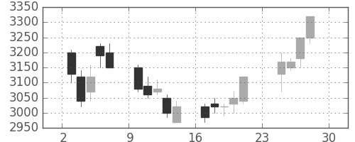 トヨタの日足チャート(2001年12月)