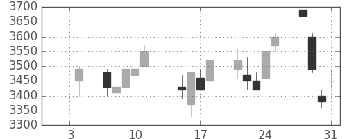 トヨタの日足チャート(2002年1月)