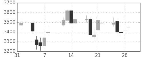 トヨタの日足チャート(2002年2月)