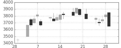 トヨタの日足チャート(2002年3月)