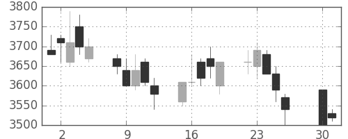 トヨタの日足チャート(2002年4月)
