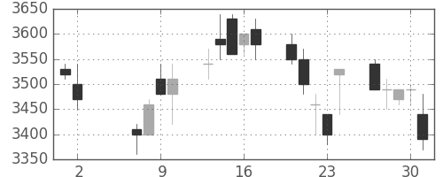 トヨタの日足チャート(2002年5月)