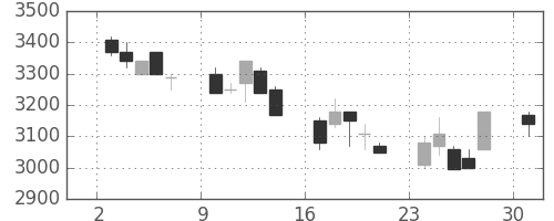 トヨタの日足チャート(2002年6月)