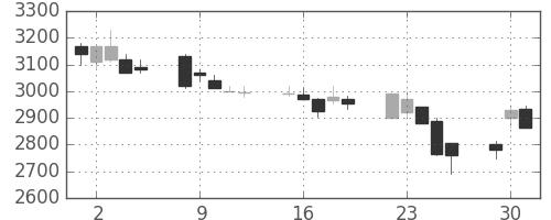 トヨタの日足チャート(2002年7月)
