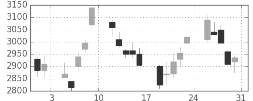 トヨタの日足チャート(2002年8月)