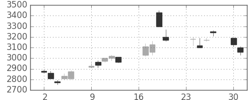トヨタの日足チャート(2002年9月)