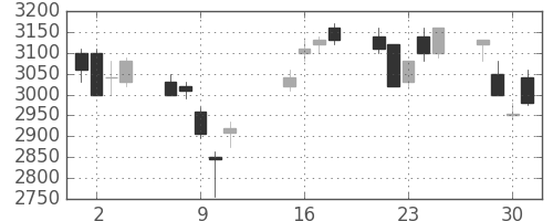 トヨタの日足チャート(2002年10月)