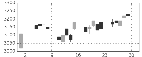 トヨタの日足チャート(2002年11月)