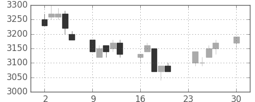 トヨタの日足チャート(2002年12月)