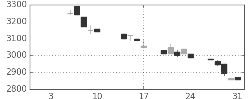 トヨタの日足チャート(2003年1月)