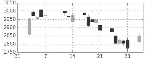 トヨタの日足チャート(2003年2月)
