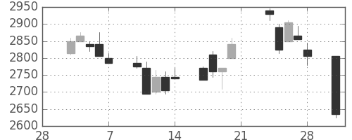 トヨタの日足チャート(2003年3月)