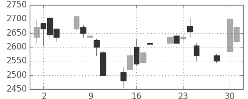トヨタの日足チャート(2003年4月)