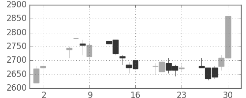 トヨタの日足チャート(2003年5月)