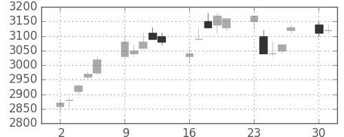 トヨタの日足チャート(2003年6月)